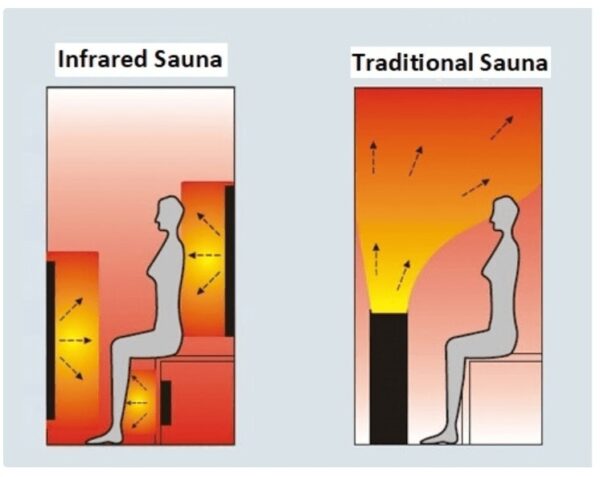 Infrared Sauna - JAMAICA Quartz- Full Spectrum 6 heaters, 1200x1000mm