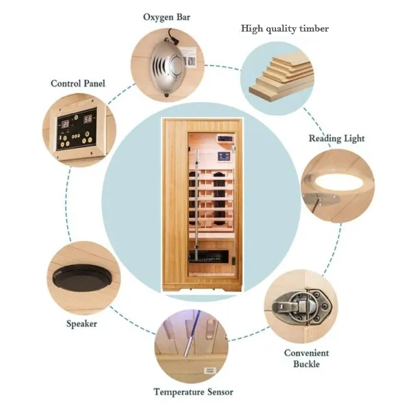 Illustrative sauna component overview showing a control panel, timber, reading light, speaker, temperature sensor and fastening